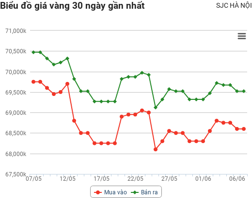 Giá vàng hôm nay 7/6: Lao dốc thảm